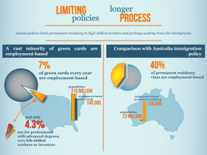 US v Australia Immigration Permanent Residency