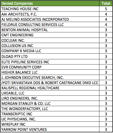 Visa Top Employers Salaries Of Australians Working In The Us Live Work In America