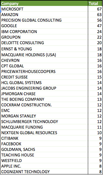 e3-visa-top-employers-salaries-of-australians-working-in-the-us